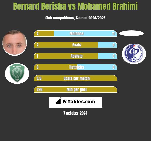 Bernard Berisha vs Mohamed Brahimi h2h player stats