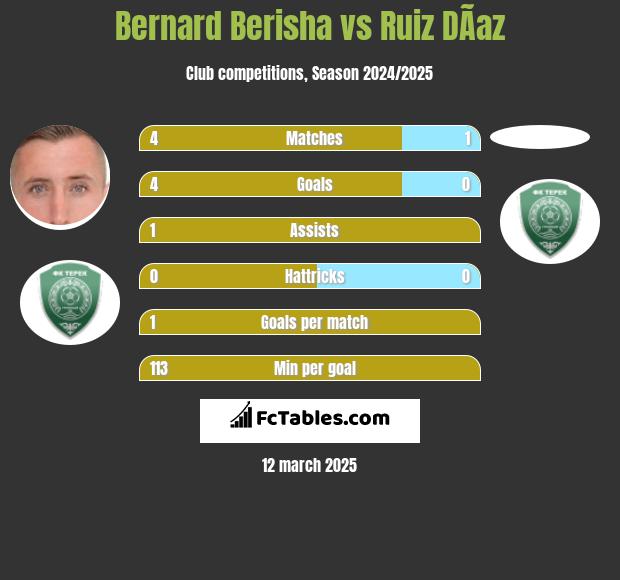 Bernard Berisha vs Ruiz DÃ­az h2h player stats