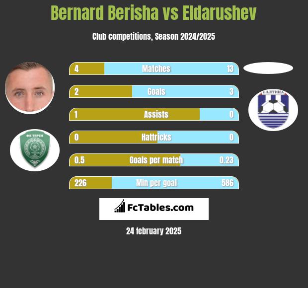 Bernard Berisha vs Eldarushev h2h player stats