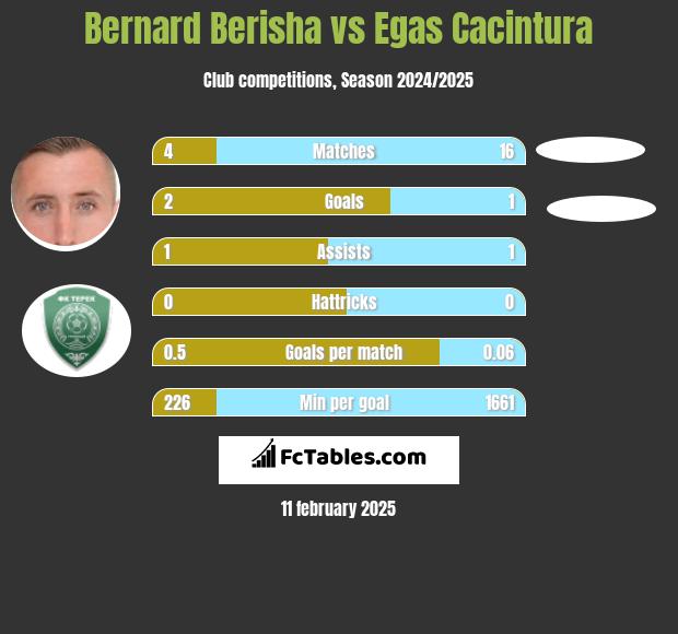 Bernard Berisha vs Egas Cacintura h2h player stats