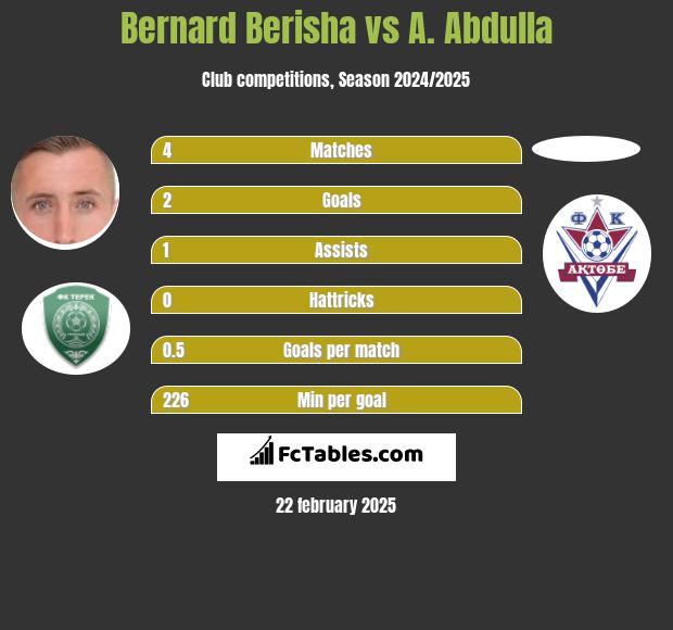 Bernard Berisha vs A. Abdulla h2h player stats