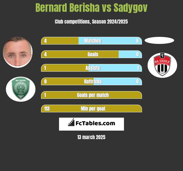 Bernard Berisha vs Sadygov h2h player stats