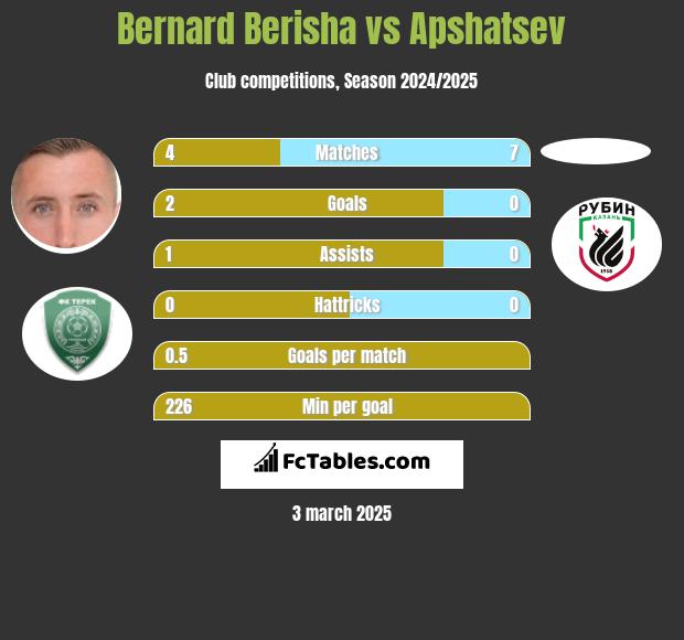 Bernard Berisha vs Apshatsev h2h player stats