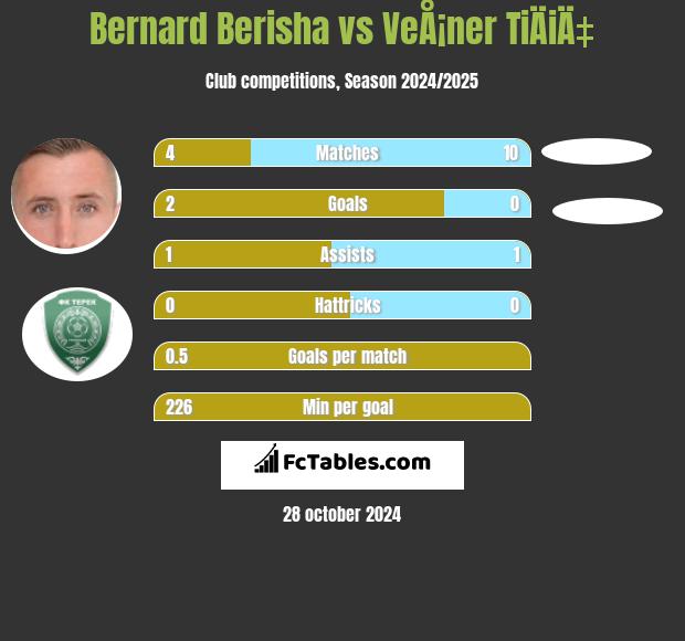 Bernard Berisha vs VeÅ¡ner TiÄiÄ‡ h2h player stats