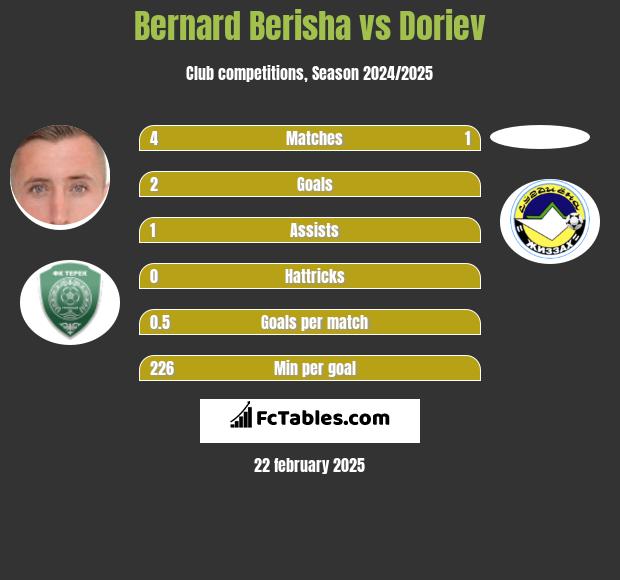 Bernard Berisha vs Doriev h2h player stats