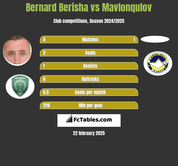 Bernard Berisha vs Mavlonqulov h2h player stats