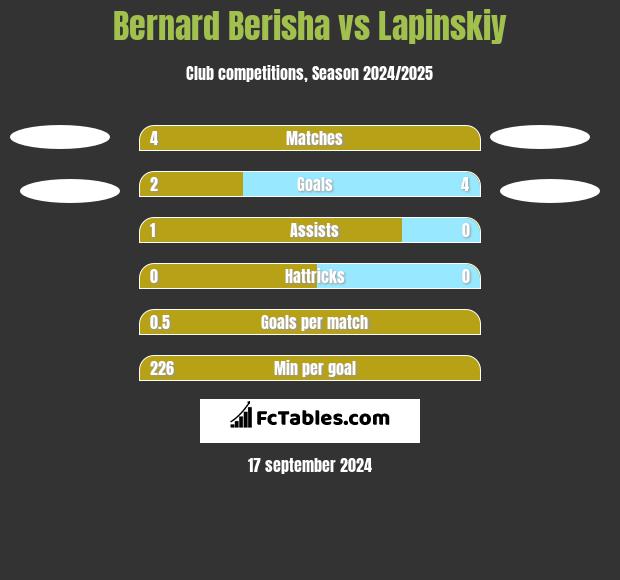 Bernard Berisha vs Lapinskiy h2h player stats