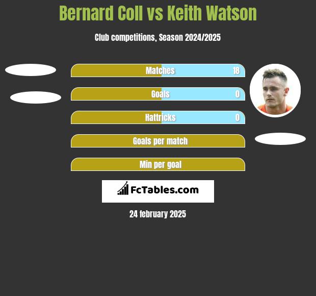 Bernard Coll vs Keith Watson h2h player stats