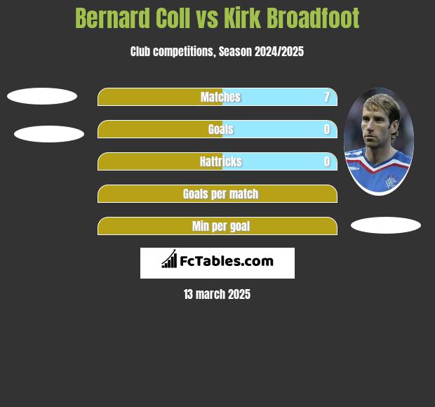 Bernard Coll vs Kirk Broadfoot h2h player stats