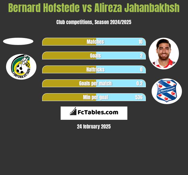 Bernard Hofstede vs Alireza Jahanbakhsh h2h player stats