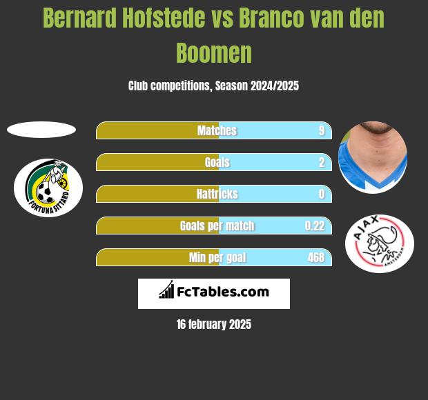 Bernard Hofstede vs Branco van den Boomen h2h player stats