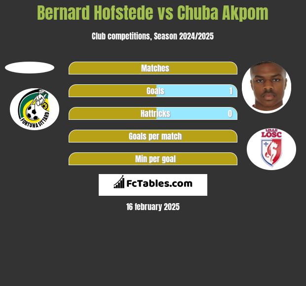 Bernard Hofstede vs Chuba Akpom h2h player stats