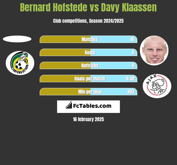 Bernard Hofstede vs Davy Klaassen h2h player stats