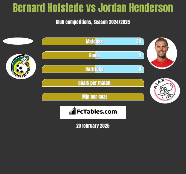 Bernard Hofstede vs Jordan Henderson h2h player stats