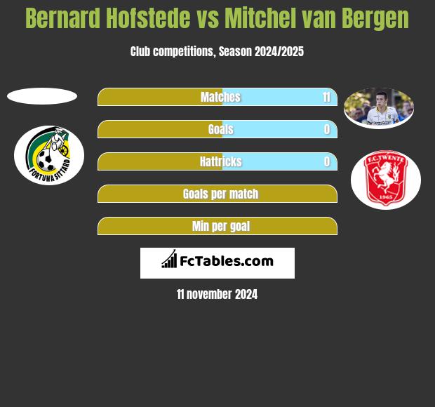 Bernard Hofstede vs Mitchel van Bergen h2h player stats