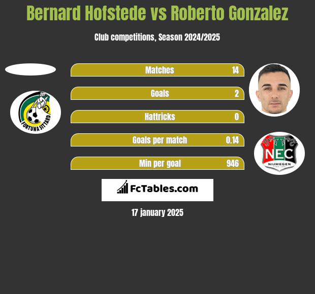 Bernard Hofstede vs Roberto Gonzalez h2h player stats