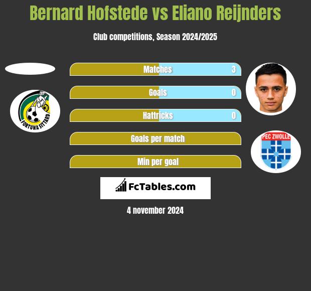 Bernard Hofstede vs Eliano Reijnders h2h player stats