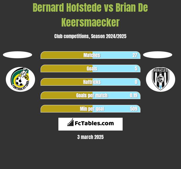 Bernard Hofstede vs Brian De Keersmaecker h2h player stats