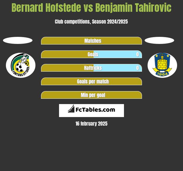 Bernard Hofstede vs Benjamin Tahirovic h2h player stats