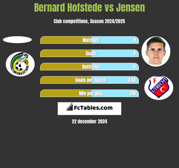 Bernard Hofstede vs Jensen h2h player stats