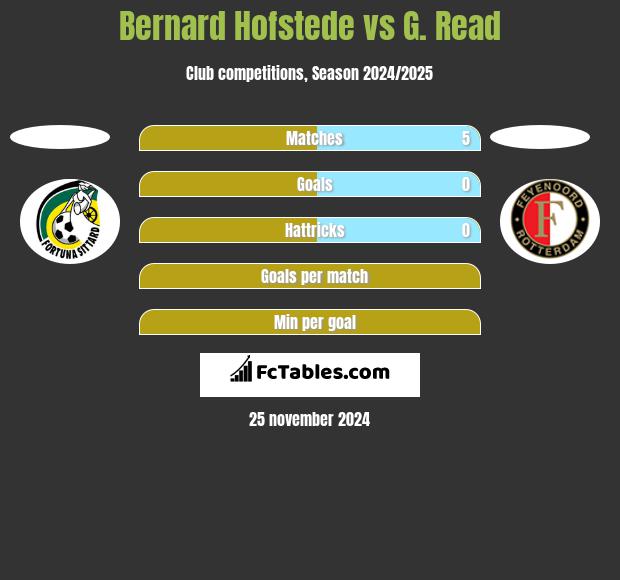 Bernard Hofstede vs G. Read h2h player stats