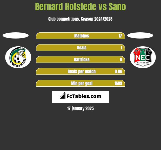 Bernard Hofstede vs Sano h2h player stats