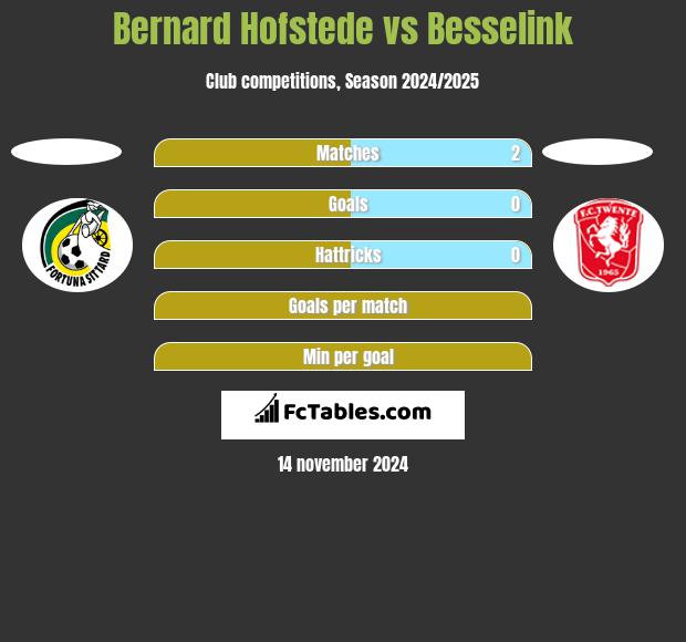 Bernard Hofstede vs Besselink h2h player stats