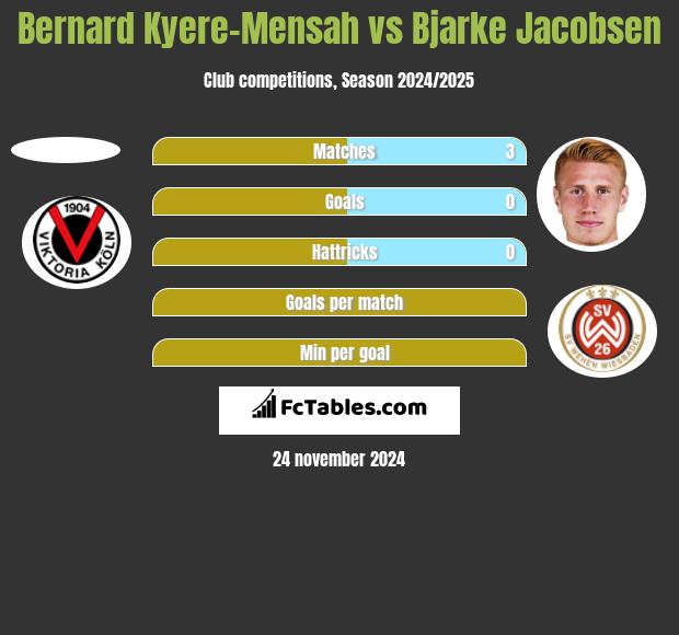 Bernard Kyere-Mensah vs Bjarke Jacobsen h2h player stats