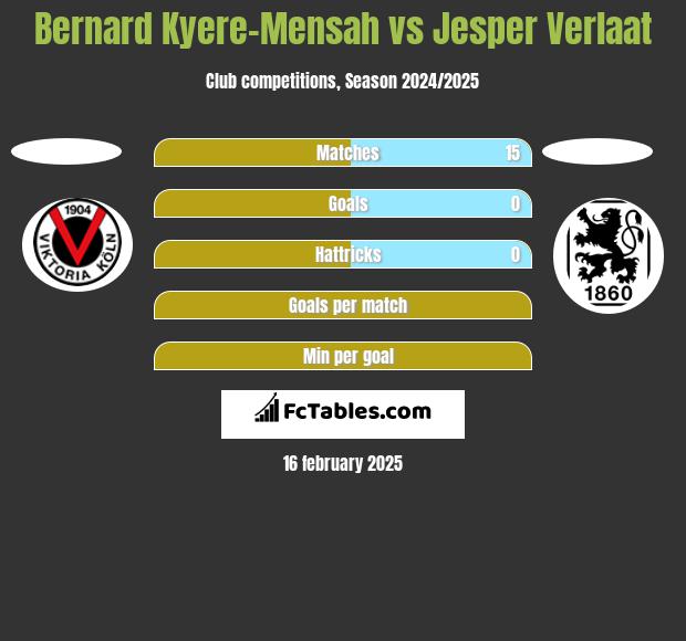 Bernard Kyere-Mensah vs Jesper Verlaat h2h player stats