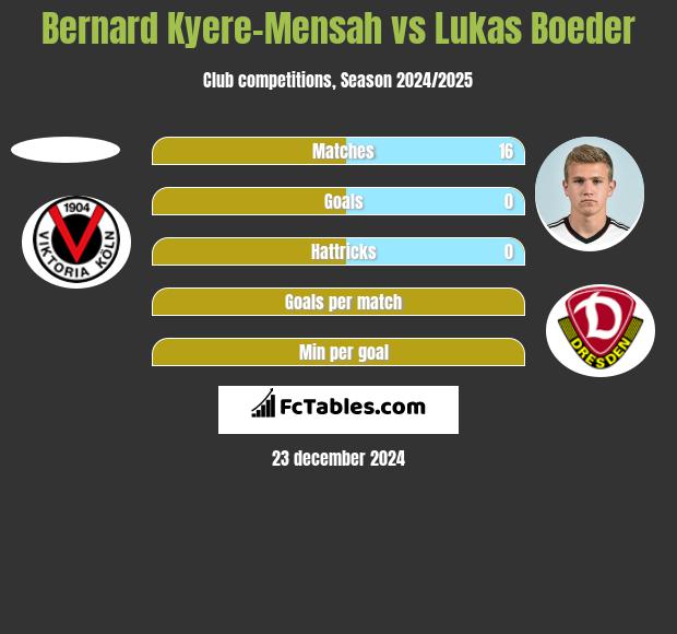 Bernard Kyere-Mensah vs Lukas Boeder h2h player stats