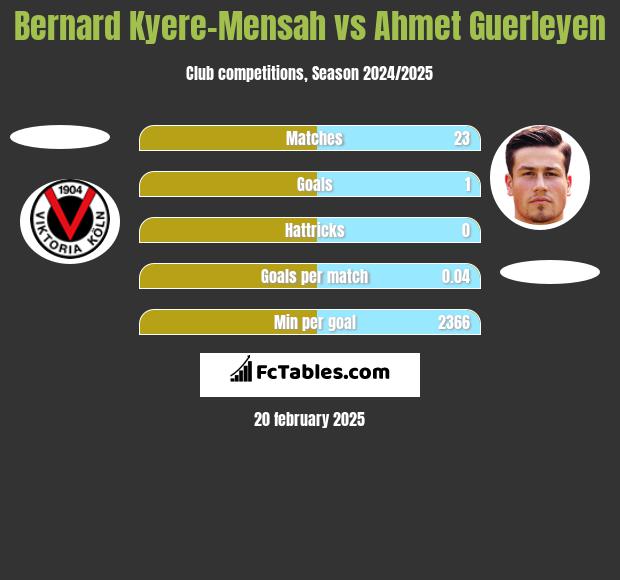 Bernard Kyere-Mensah vs Ahmet Guerleyen h2h player stats