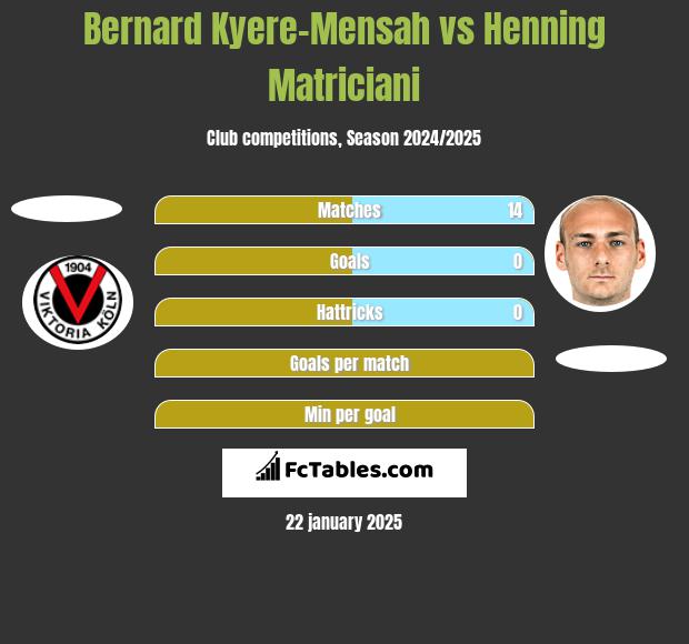 Bernard Kyere-Mensah vs Henning Matriciani h2h player stats