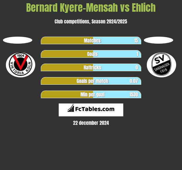 Bernard Kyere-Mensah vs Ehlich h2h player stats