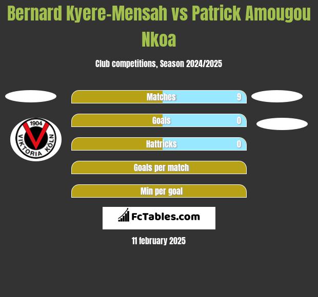 Bernard Kyere-Mensah vs Patrick Amougou Nkoa h2h player stats