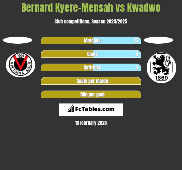 Bernard Kyere-Mensah vs Kwadwo h2h player stats