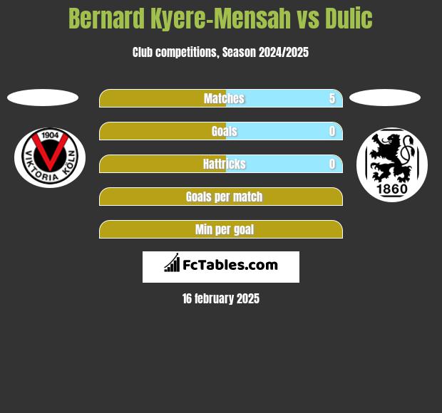 Bernard Kyere-Mensah vs Dulic h2h player stats