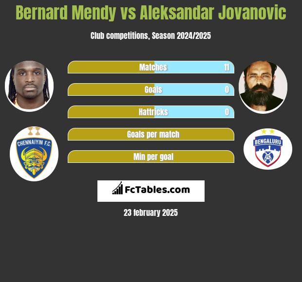 Bernard Mendy vs Aleksandar Jovanovic h2h player stats