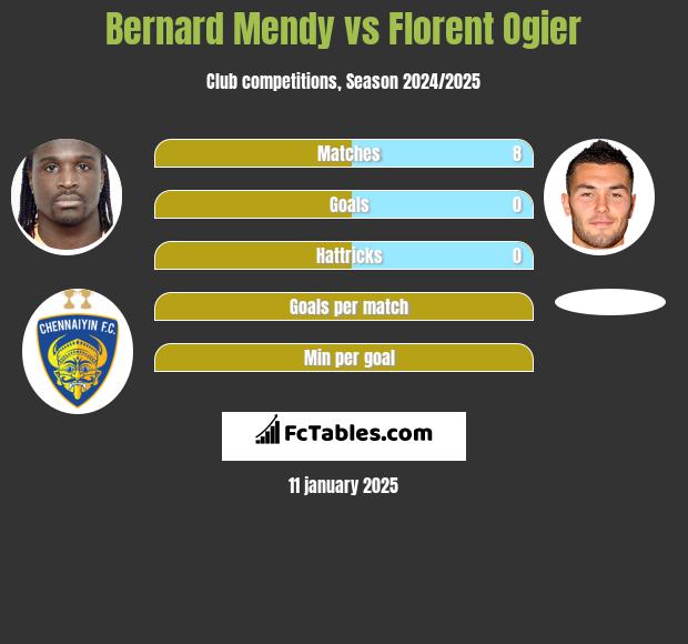 Bernard Mendy vs Florent Ogier h2h player stats