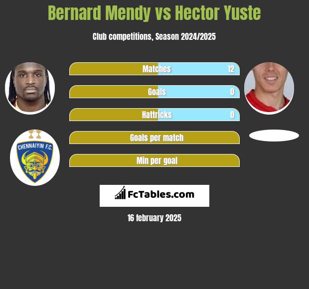 Bernard Mendy vs Hector Yuste h2h player stats