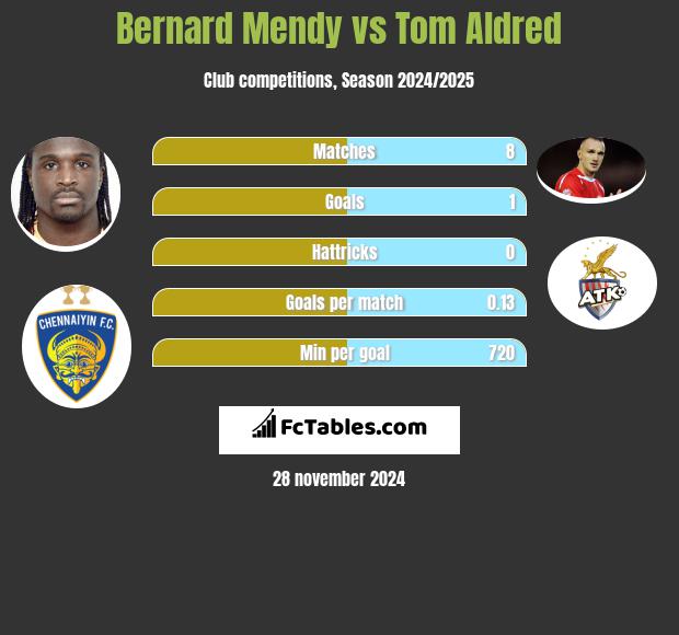 Bernard Mendy vs Tom Aldred h2h player stats