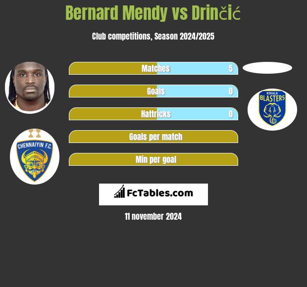 Bernard Mendy vs Drinčić h2h player stats