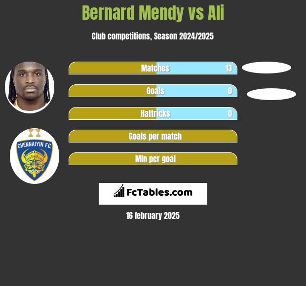 Bernard Mendy vs Ali h2h player stats