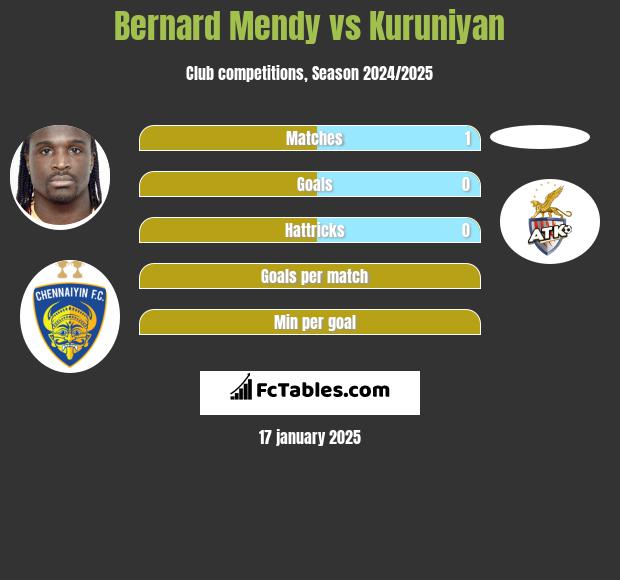 Bernard Mendy vs Kuruniyan h2h player stats