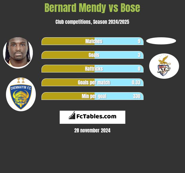 Bernard Mendy vs Bose h2h player stats