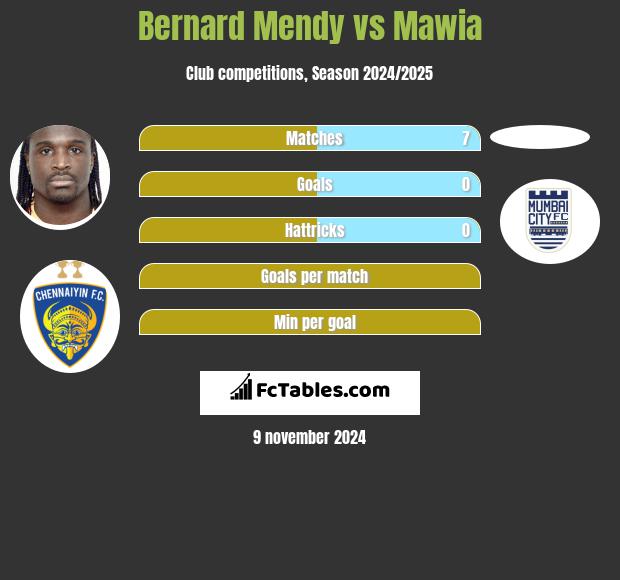 Bernard Mendy vs Mawia h2h player stats