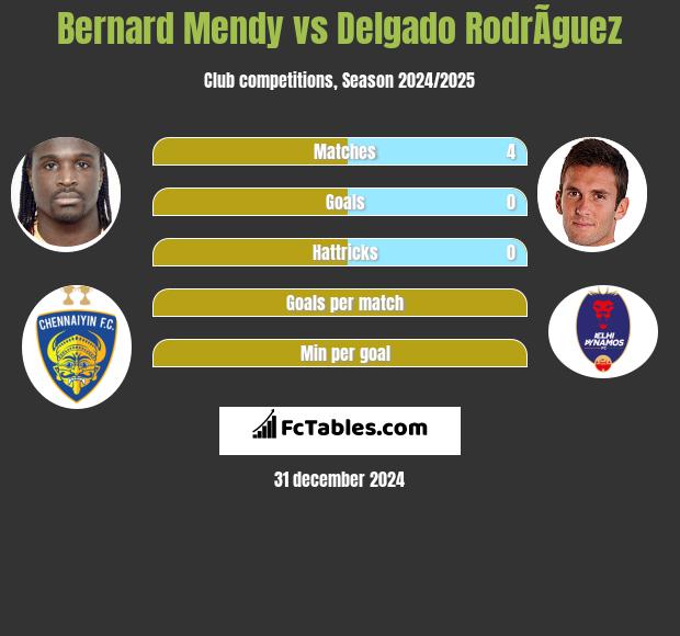 Bernard Mendy vs Delgado RodrÃ­guez h2h player stats