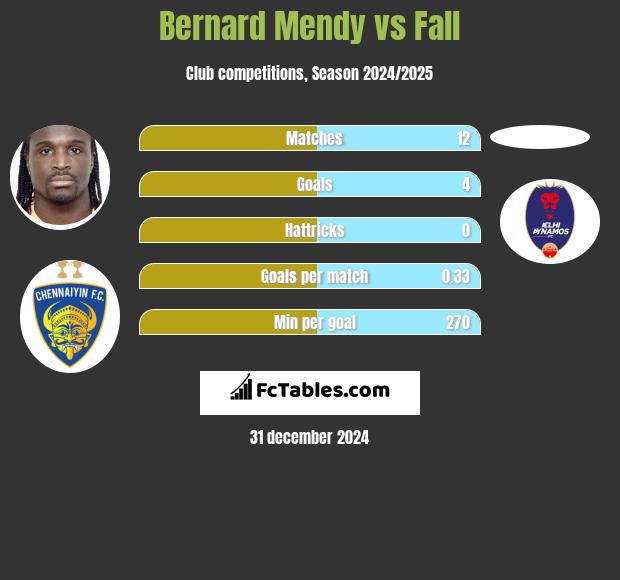 Bernard Mendy vs Fall h2h player stats