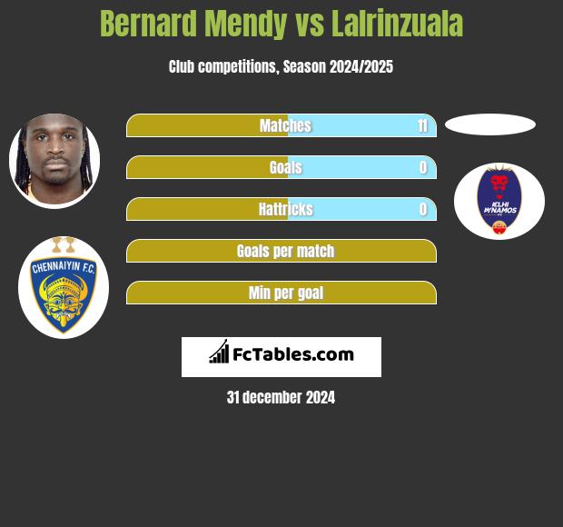 Bernard Mendy vs Lalrinzuala h2h player stats