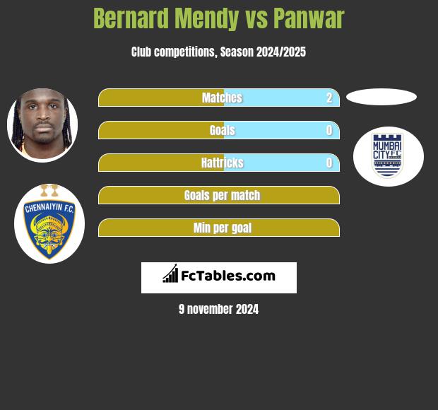 Bernard Mendy vs Panwar h2h player stats