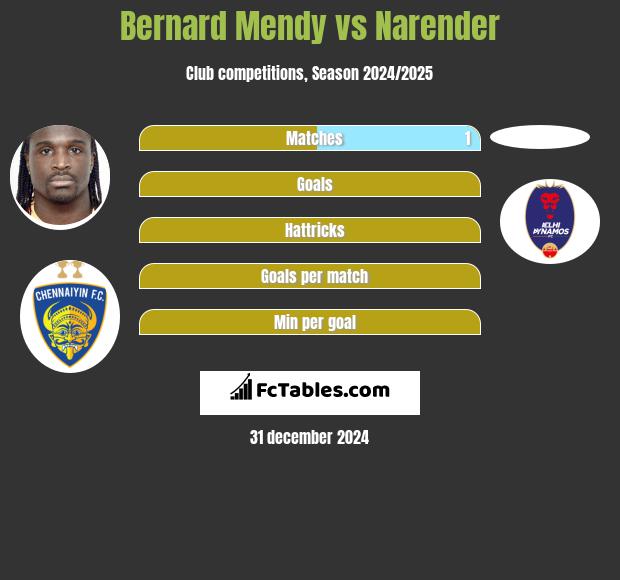 Bernard Mendy vs Narender h2h player stats